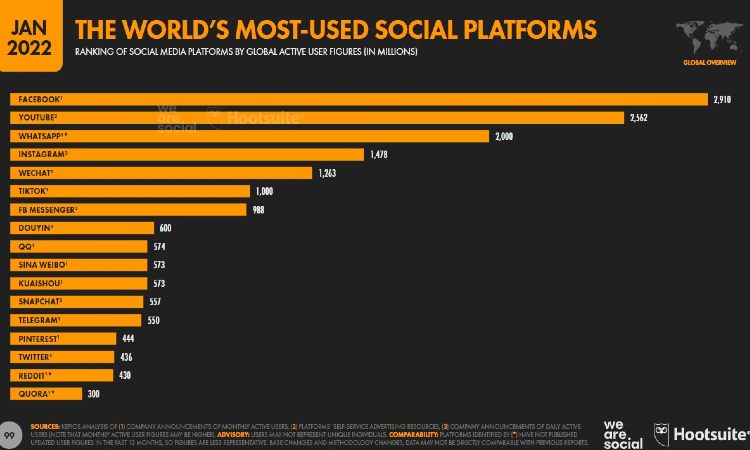 Gráfico de barras de redes sociales más utilizadas en enero de 2022 en el mundo mostrando los millones de usuarios que las utilizan